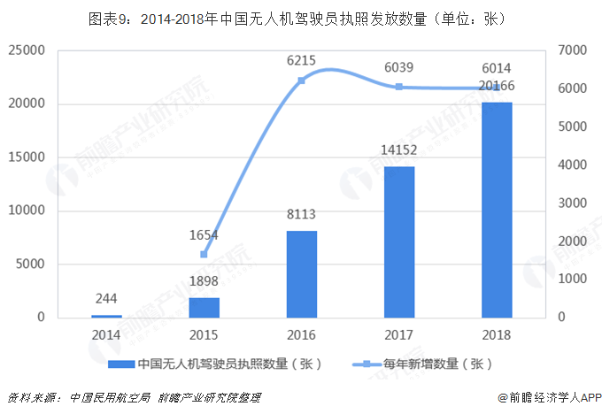 图表9：2014-2018年中国无人机驾驶员执照发放数量（单位：张）  