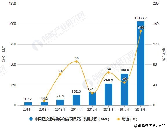 2010-2018中国已投运电化学储能项目累计装机规模统计及增长情况