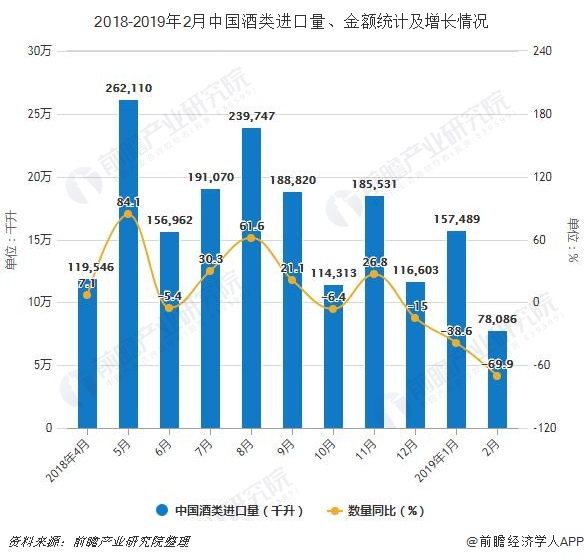 2018-2019年2月中国酒类进口量、金额统计及增长情况