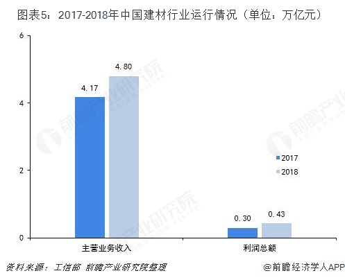 图表5：2017-2018年中国建材行业运行情况（单位：万亿元）  