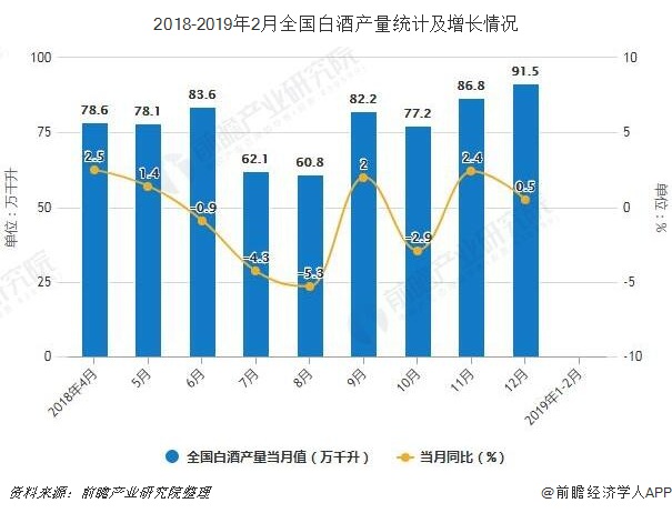2018-2019年2月全国白酒产量统计及增长情况