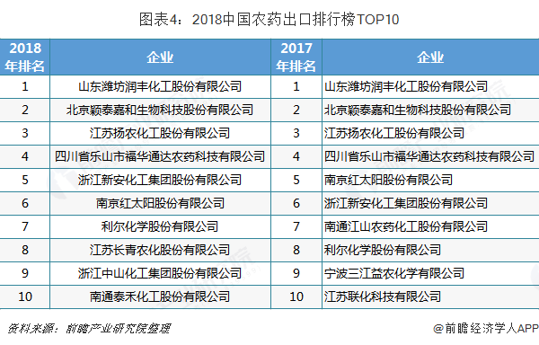 图表4：2018中国农药出口排行榜TOP10  