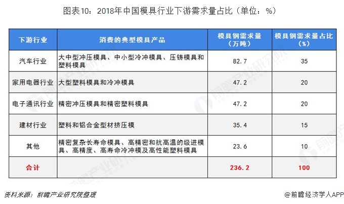 图表10：2018年中国模具行业下游需求量占比（单位：%）  
