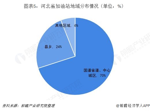 图表5：河北省加油站地域分布情况（单位：%）  