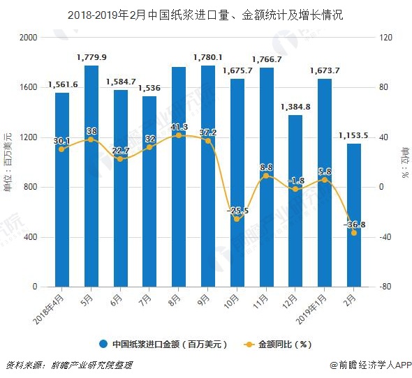 2018-2019年2月中国纸浆进口量、金额统计及增长情况