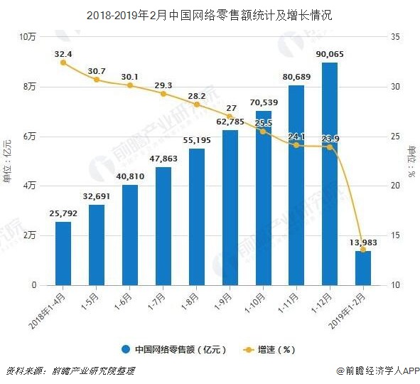 2018-2019年2月中国网络零售额统计及增长情况