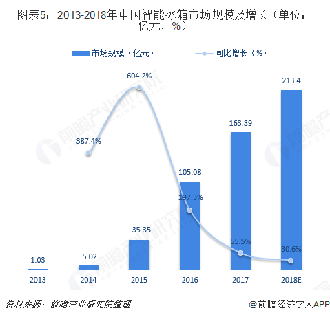 图表5：2013-2018年中国智能冰箱市场规模及增长（单位：亿元，%）  