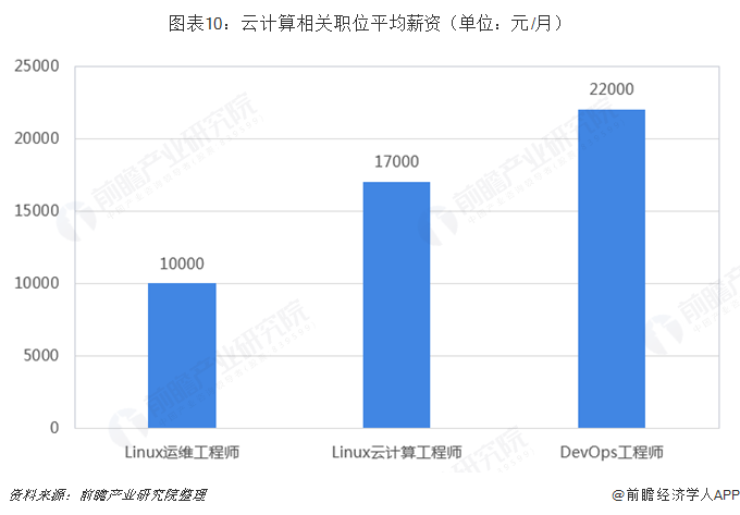 圖表10：云計算相關(guān)職位平均薪資（單位：元/月）  