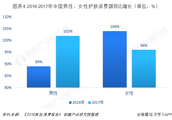  图表4:2016-2017年中国男性、女性护肤消费额同比增长（单位：%）  