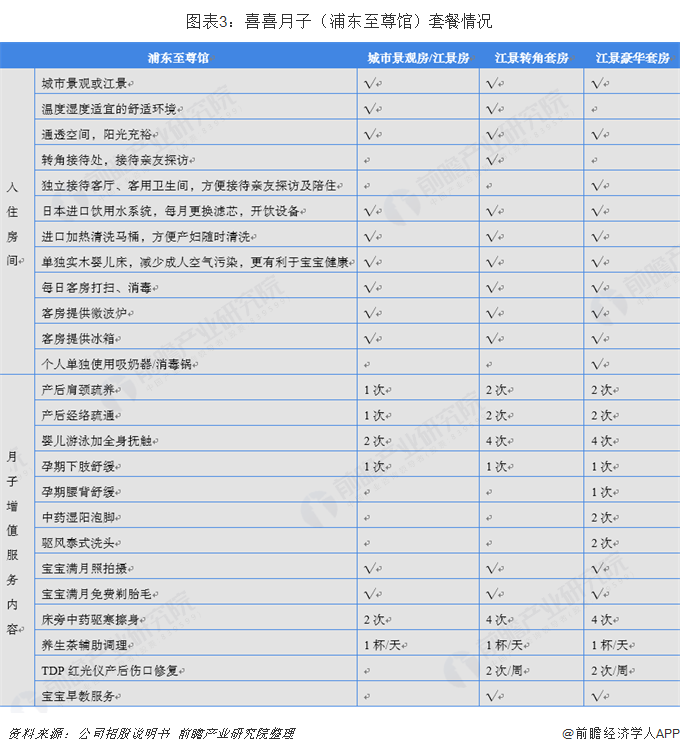 图表3：喜喜月子（浦东至尊馆）套餐情况