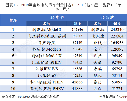 图表11：2018年全球电动汽车销量排名TOP10（按车型、品牌）（单位：辆）