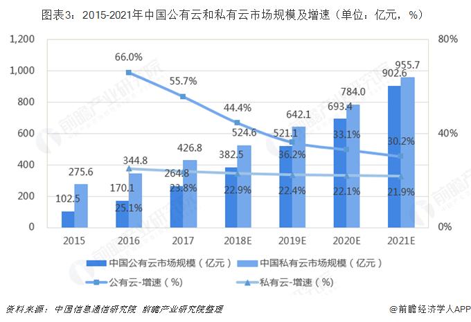 圖表3：2015-2021年中國公有云和私有云市場規(guī)模及增速（單位：億元，%）  