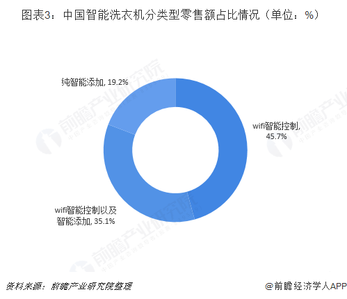 图表3：中国智能洗衣机分类型零售额占比情况（单位：%）  