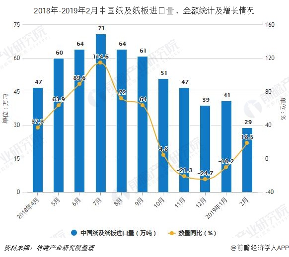 2018年-2019年2月中国纸及纸板进口量、金额统计及增长情况