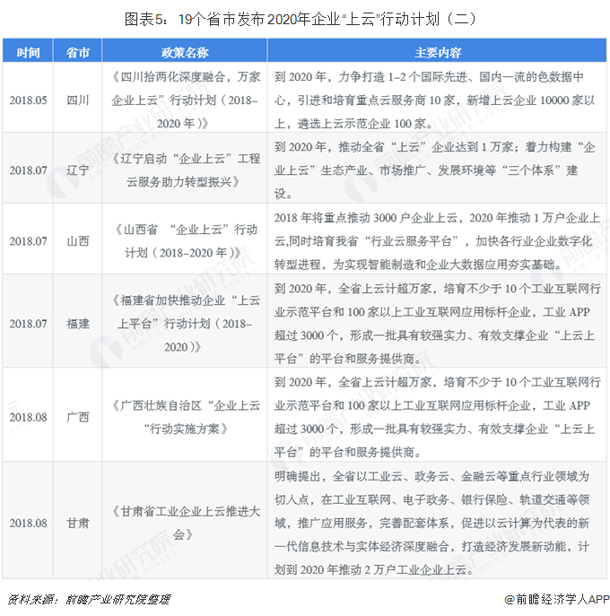 圖表5：19個省市發(fā)布2020年企業(yè)“上云”行動計劃（二）