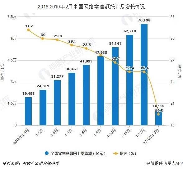 2018-2019年2月中国网络零售额统计及增长情况