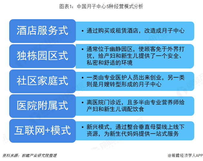 图表1：中国月子中心5种经营模式分析