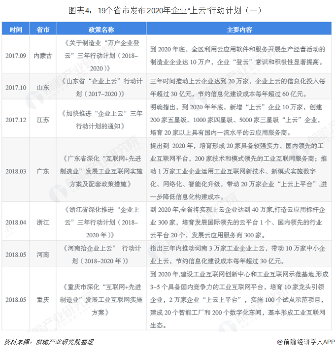 圖表4：19個省市發(fā)布2020年企業(yè)“上云”行動計劃（一）