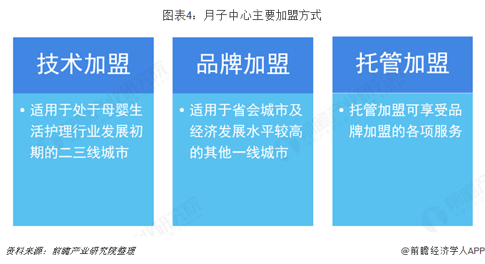 图表4：月子中心主要加盟方式  