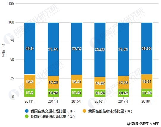 2013-2018年我国在线旅游行业细分市场比重统计情况及预测