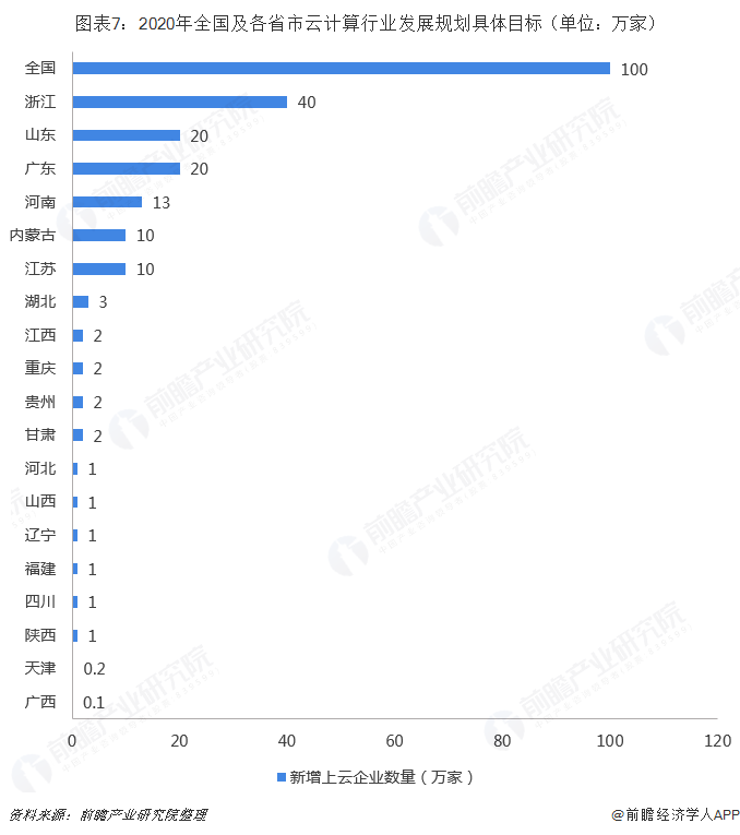 圖表7：2020年全國及各省市云計算行業(yè)發(fā)展規(guī)劃具體目標(biāo)（單位：萬家）  