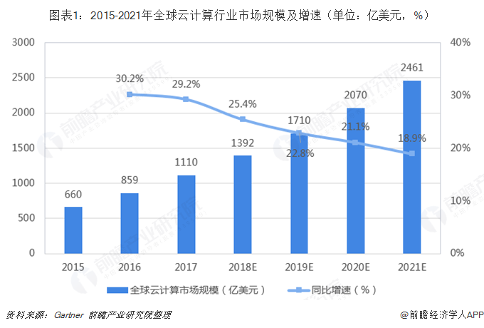 圖表1：2015-2021年全球云計算行業(yè)市場規(guī)模及增速（單位：億美元，%）  