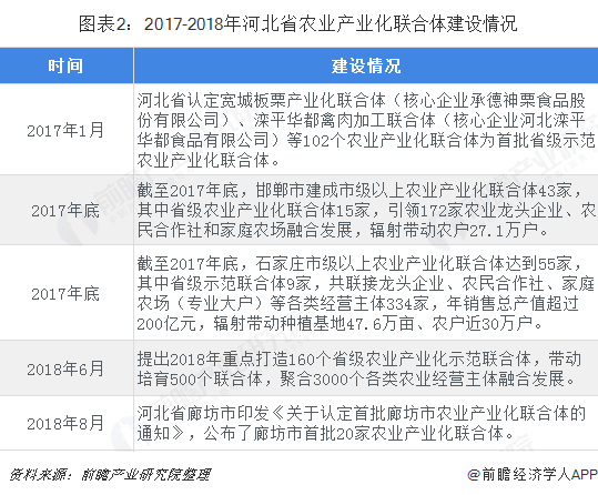 图表2：2017-2018年河北省农业产业化联合体建设情况  