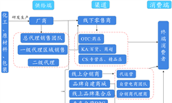 预见2019：《2019年中国彩妆产业全景图谱》（附市场规模、竞争格局、营销趋势等）