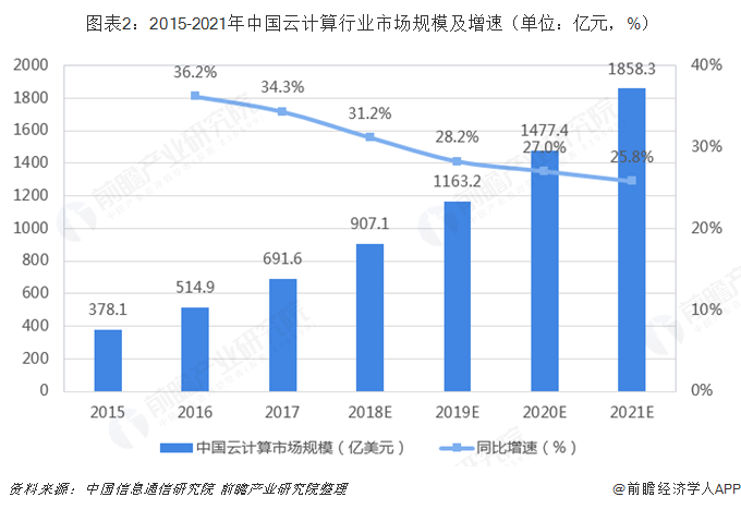  圖表2：2015-2021年中國云計算行業(yè)市場規(guī)模及增速（單位：億元，%）  