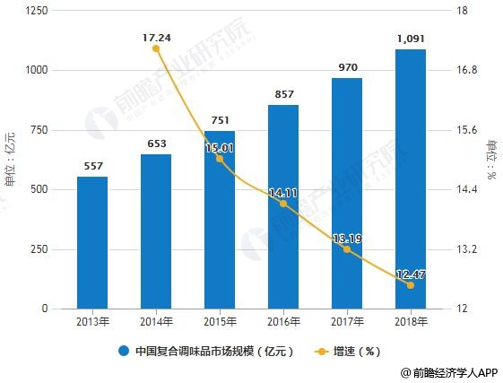 2013-2018年中国复合调味品市场规模统计及增长情况