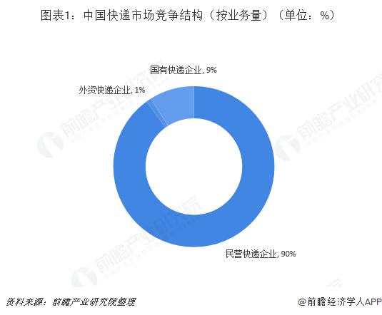 图表1：中国快递市场竞争结构（按业务量）（单位：%）  