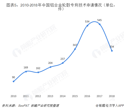 图表5：2010-2018年中国铝合金轮毂专利技术申请情况（单位：件）