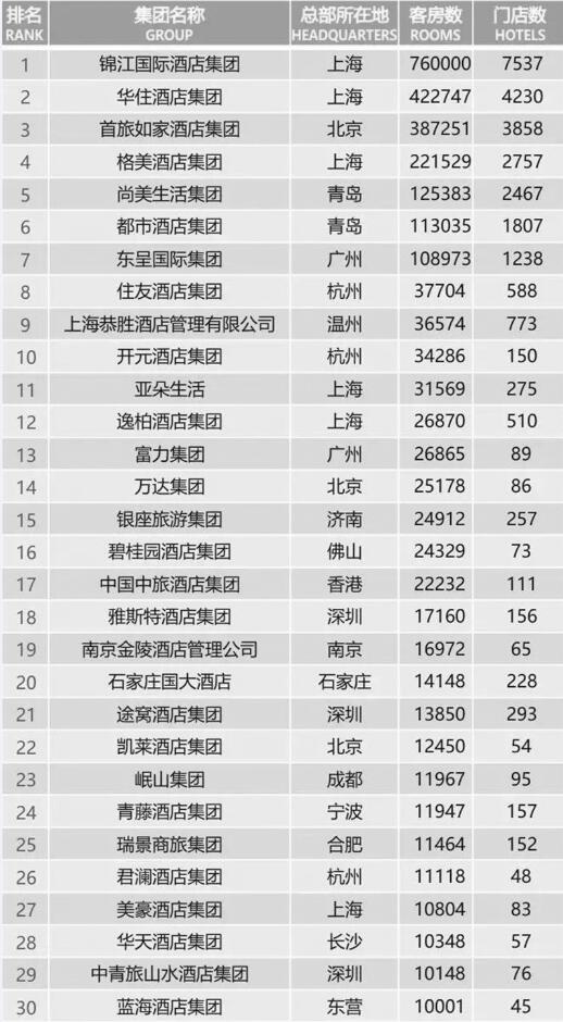 2019年中国酒店集团规模TOP50统计情况