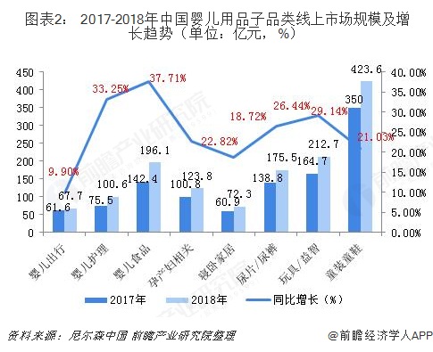  图表2： 2017-2018年中国婴儿用品子品类线上市场规模及增长趋势（单位：亿元，%）