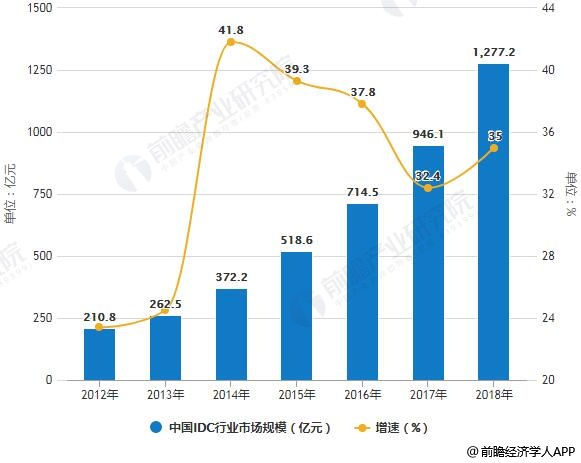 2012-2018年中国IDC行业市场规模统计及增长情况