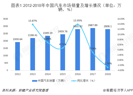 图表1:2012-2018年中国汽车市场销量及增长情况（单位：万辆，%）