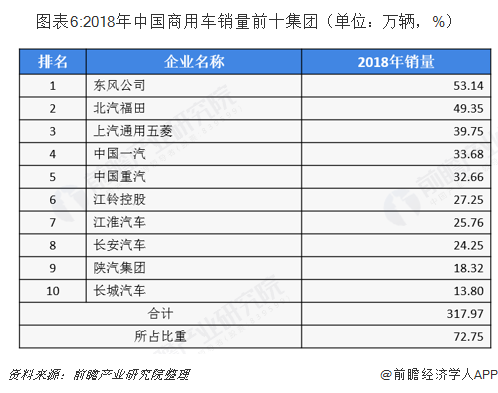 图表6:2018年中国商用车销量前十集团（单位：万辆，%）  
