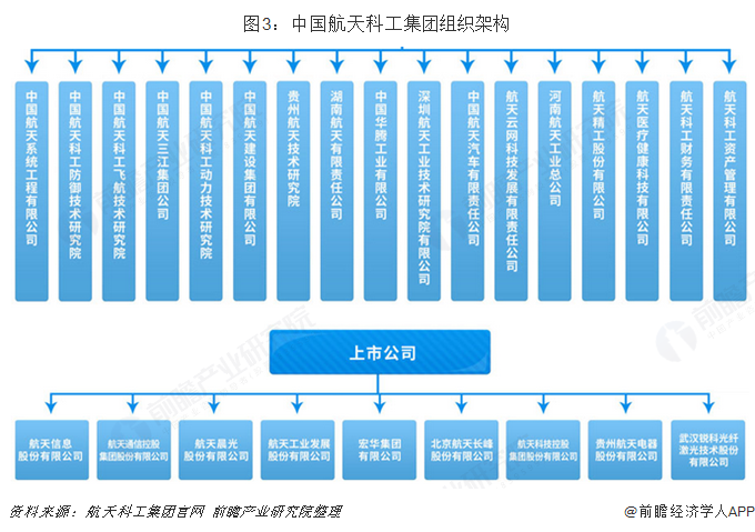 图3：中国航天科工集团组织架构  