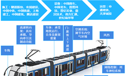 预见2019：《中国地铁产业园产业全景图谱》（附现状、规模、竞争格局、趋势等）