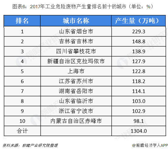 图表6：2017年工业危险废物产生量排名前十的城市（单位：%）  