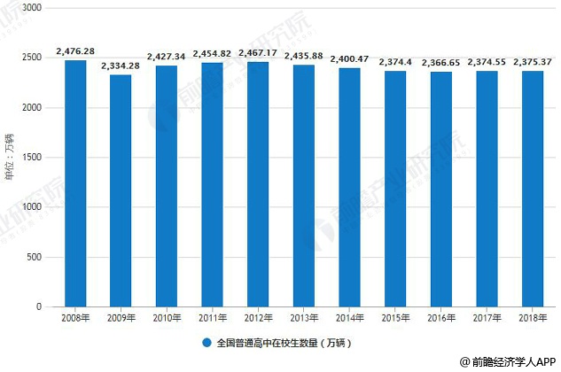 2008-2018年中国K12学生规模统计情况