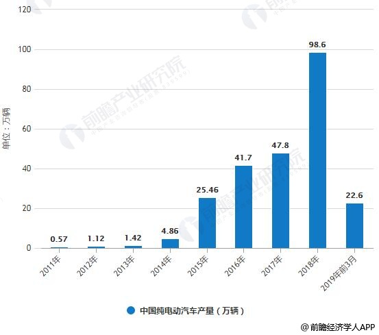 2011-2019年前3月中国纯电动汽车产销量统计情况