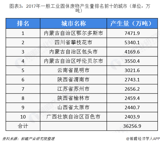 图表3：2017年一般工业固体废物产生量排名前十的城市（单位：万吨）  