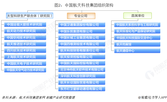  图2：中国航天科技集团组织架构