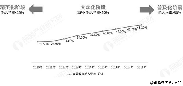 2010-2018年中国高等教育毛入学率统计情况
