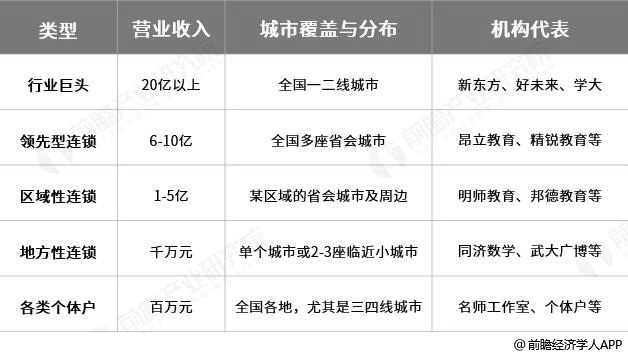 中国K12课外教育行业市场结构分析情况