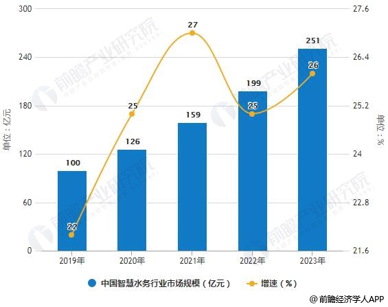 2019-2023年中国智慧水务行业市场规模统计及增长情况预测