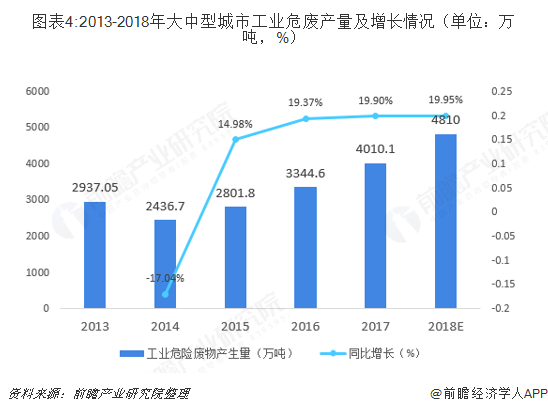 图表4:2013-2018年大中型城市工业危废产量及增长情况（单位：万吨，%）  