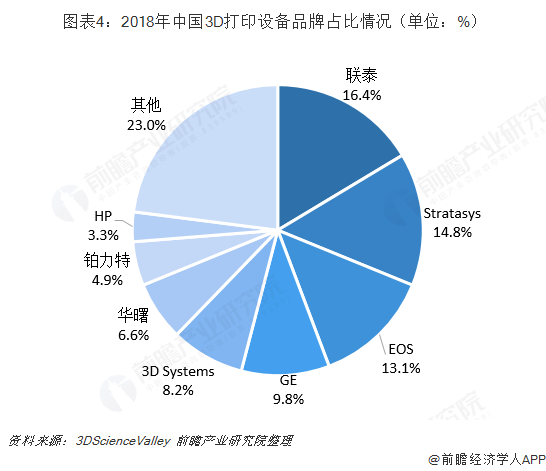  图表4：2018年中国3D打印设备品牌占比情况（单位：%）  