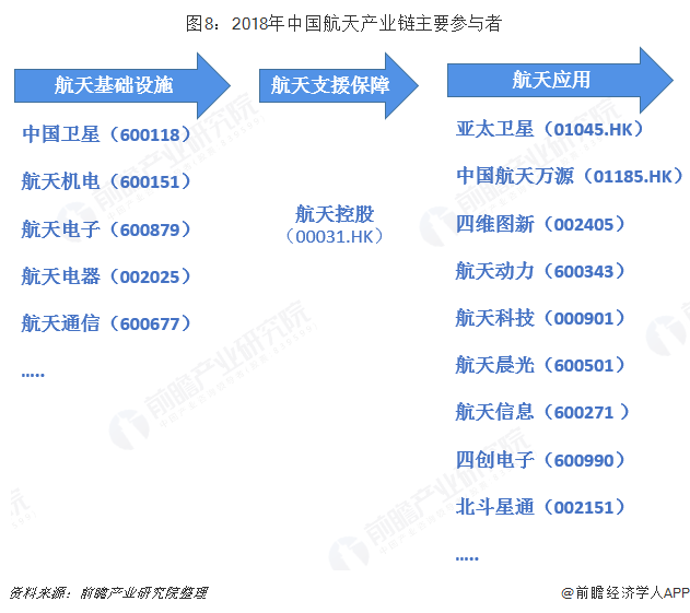 图8：2018年中国航天产业链主要参与者  